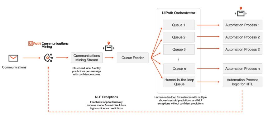 Implementing UiPath Communication Mining: Step-by-Step Guide - RPABOTS ...