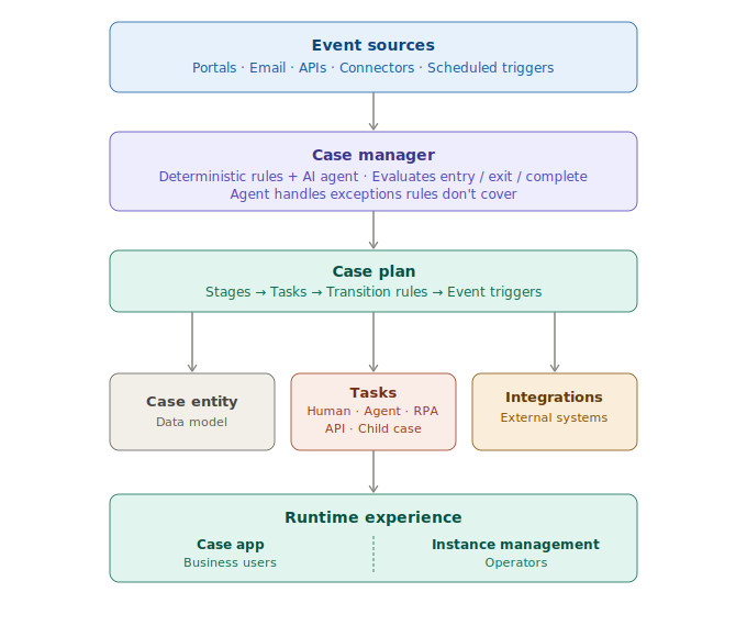 UiPath Maestro Case: The Complete Step-by-Step Tutorial (2026) 8 UiPath Maestro Case: The Complete Step-by-Step Tutorial (2026) 6
