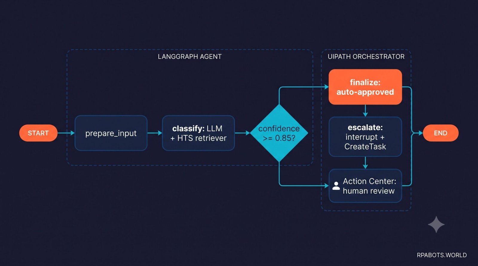 How to Build and Deploy a LangGraph Agent on UiPath: The Complete Coded Agent Tutorial (2026) 5