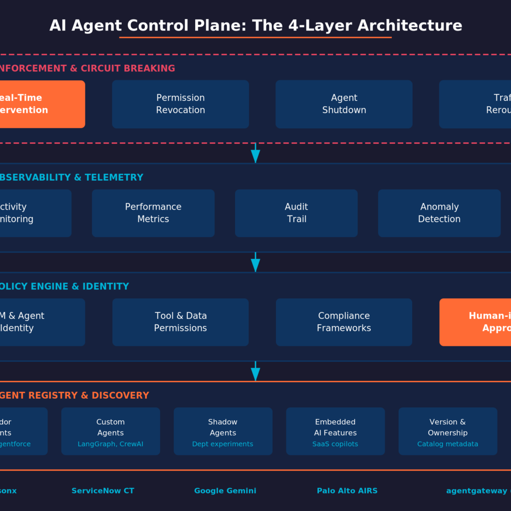 AI Agent Control Planes: The 2026 Enterprise Governance Guide - RPABOTS ...