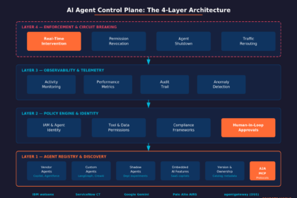AI governance platform market growth chart — $492 million in 2026 to over $1 billion by 2030