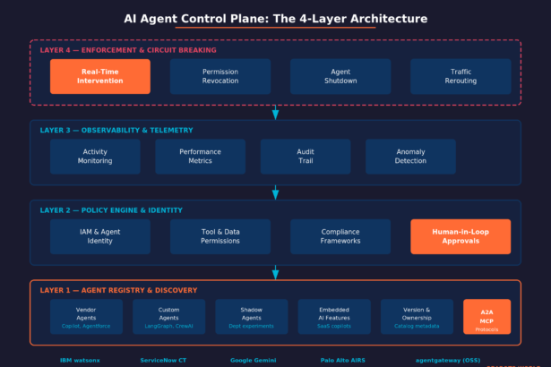AI governance platform market growth chart — $492 million in 2026 to over $1 billion by 2030