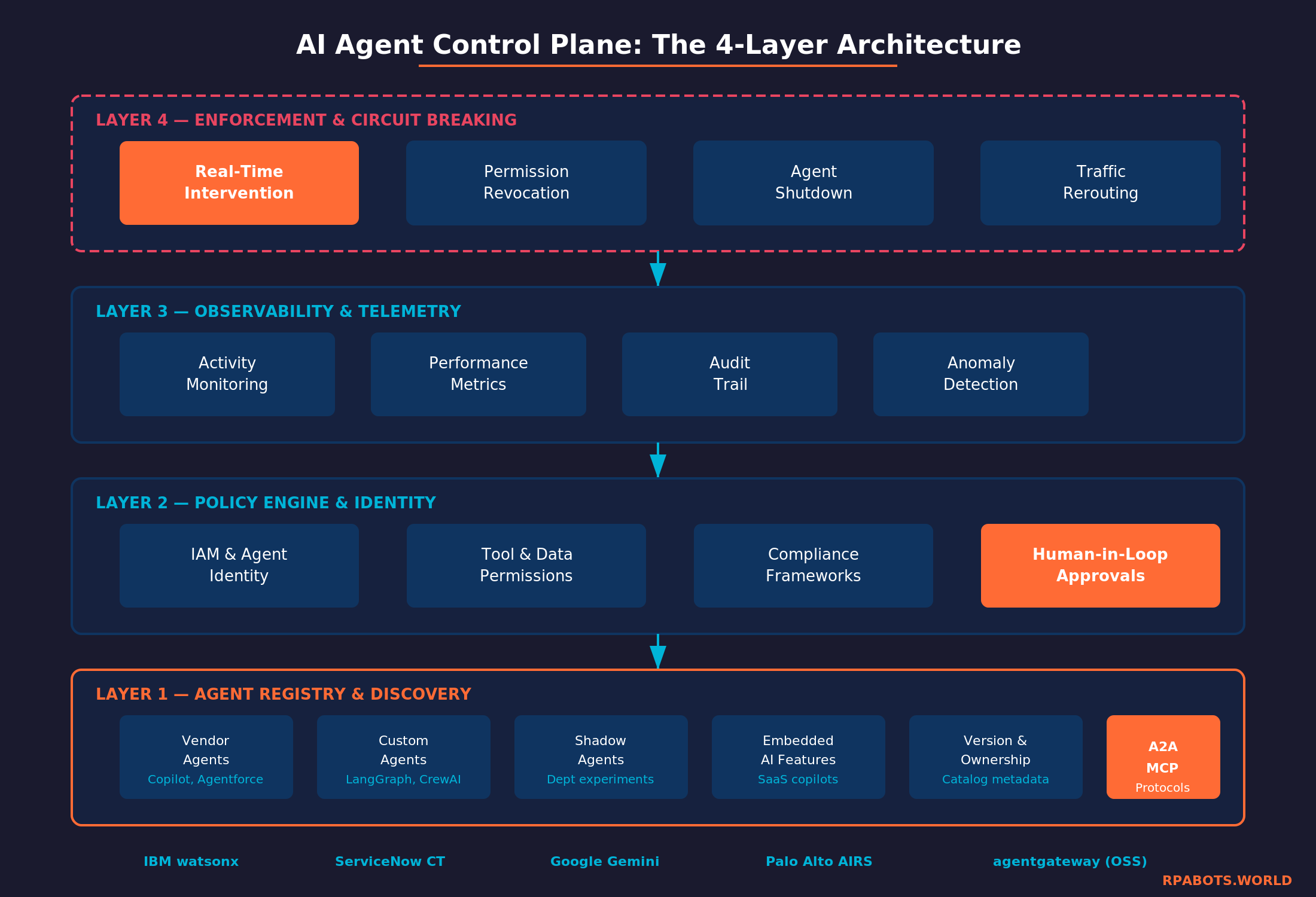 AI governance platform market growth chart — $492 million in 2026 to over $1 billion by 2030
