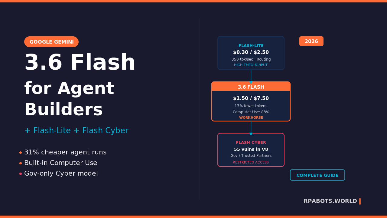 Gemini 3.6 Flash for Agent Builders: Complete Guide 3