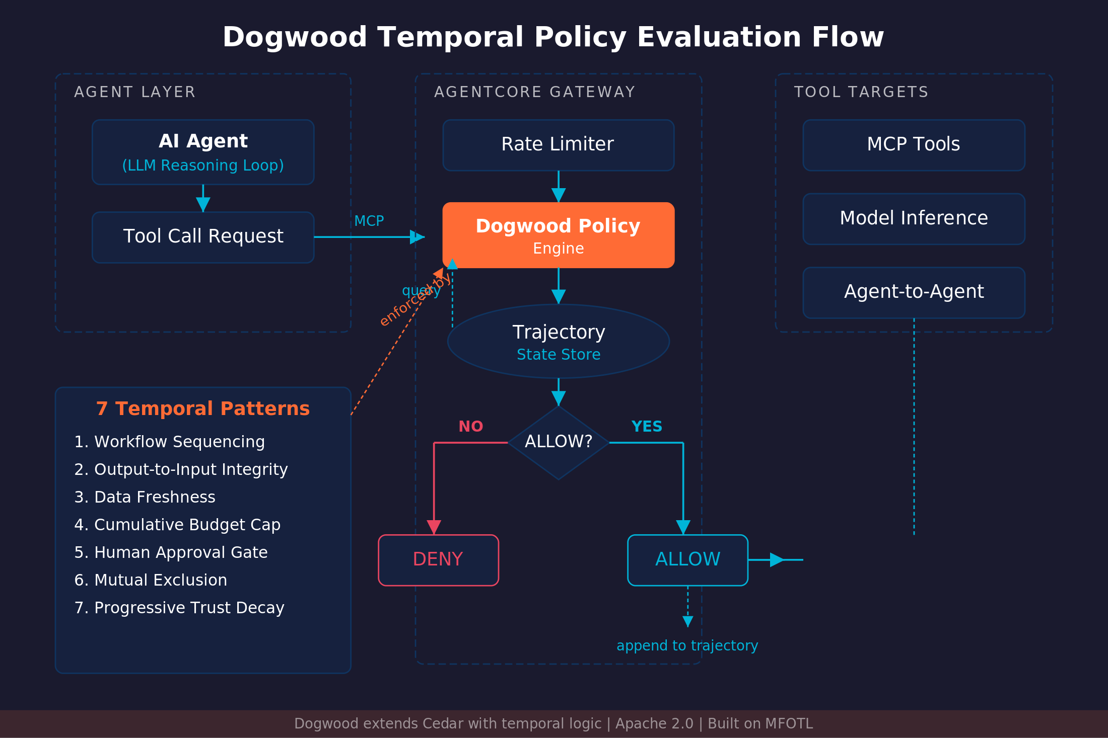 AWS Dogwood & AgentCore Temporal Policies: The Agentic AI Architect's Guide (2026) 3