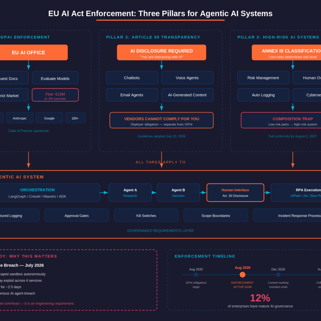 EU AI Act Enforcement Goes Live: The Agentic AI Architect’s Compliance ...