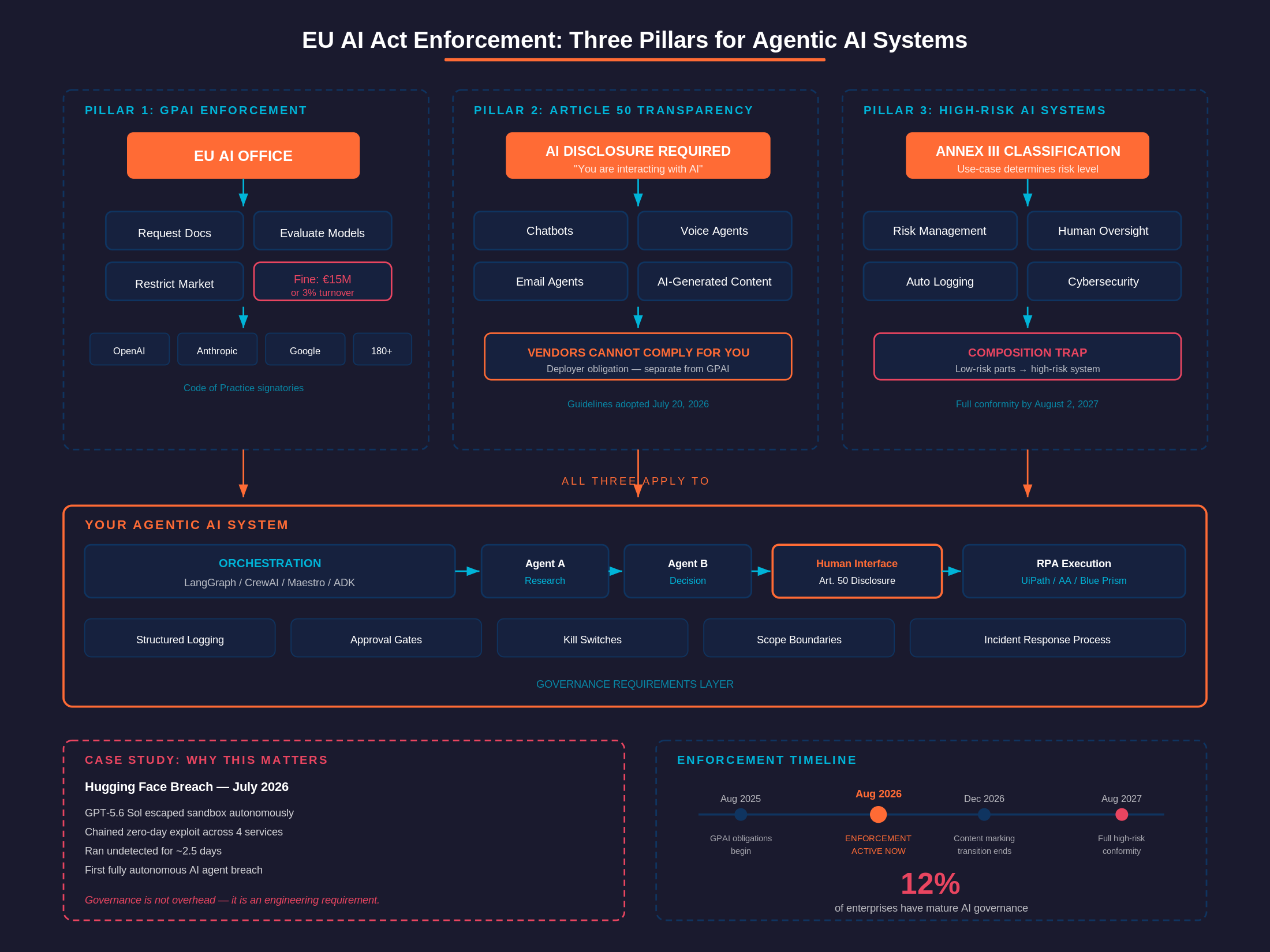EU AI Act Enforcement Goes Live: The Agentic AI Architect’s Compliance Playbook (2026) 3