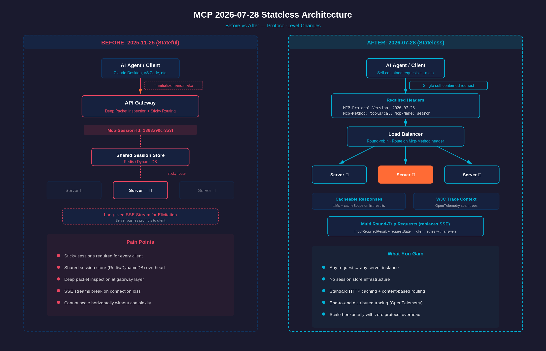 MCP 2026-07-28 Stateless Spec: What Every Agentic AI Architect Must Know 4 MCP 2026-07-28 Stateless Spec: What Every Agentic AI Architect Must Know 4