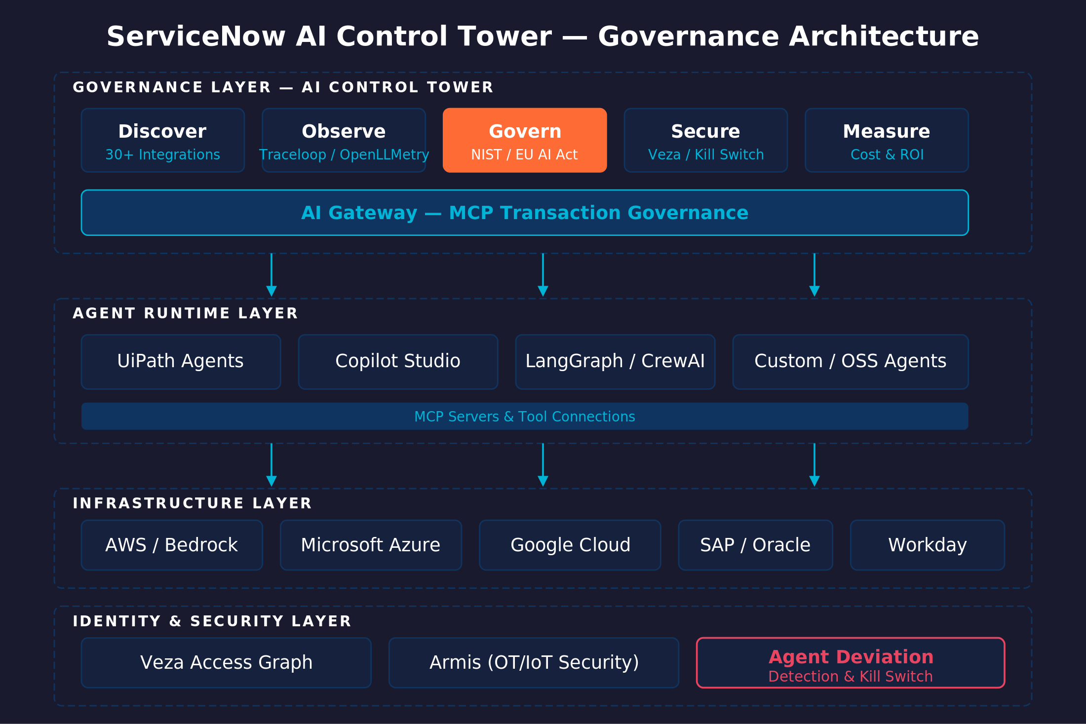 ServiceNow AI Control Tower: Enterprise Agent Governance Guide 1