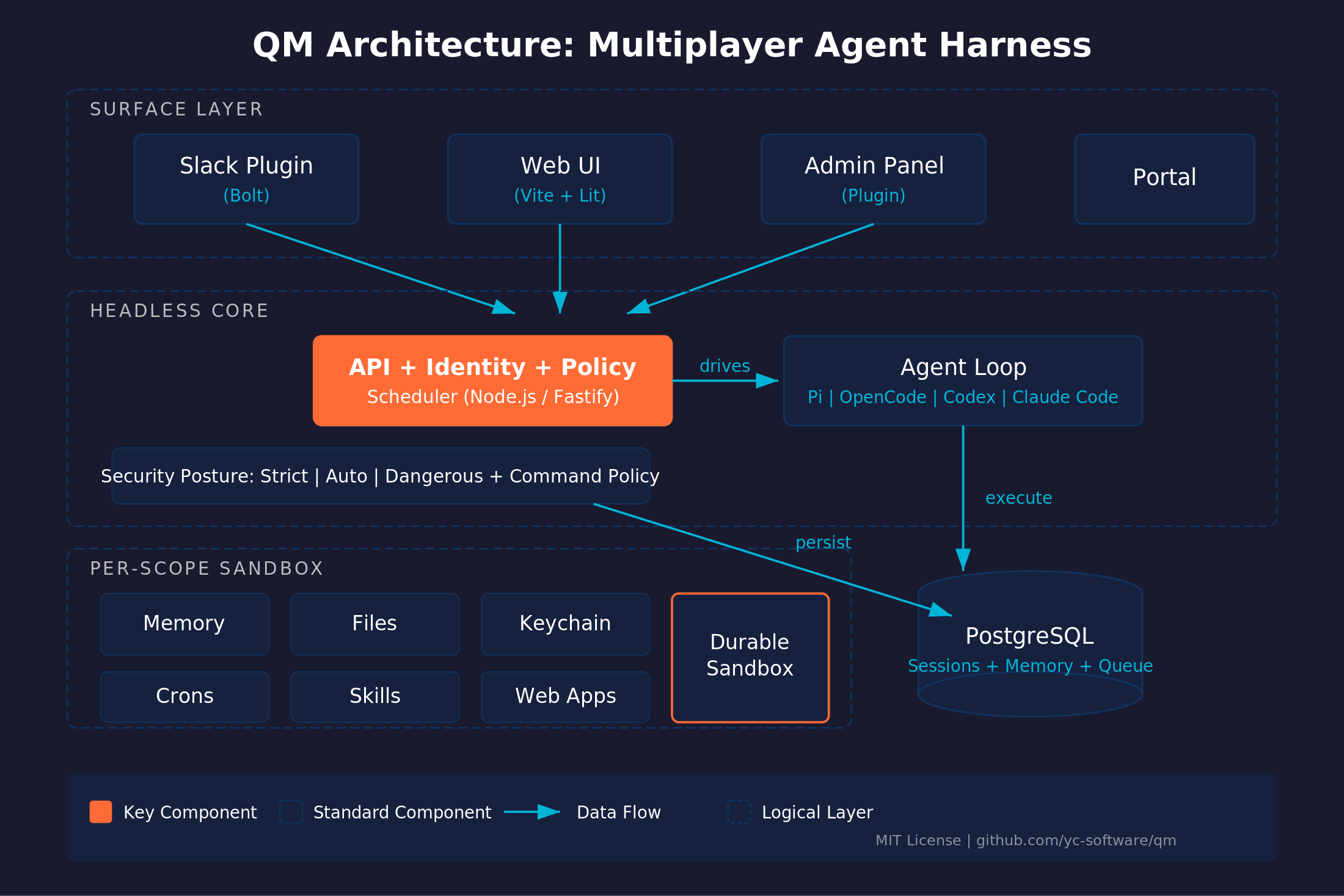 Y Combinator QM: The Open-Source Multiplayer Agent Harness That Runs YC Itself (2026 Deep Dive) 3