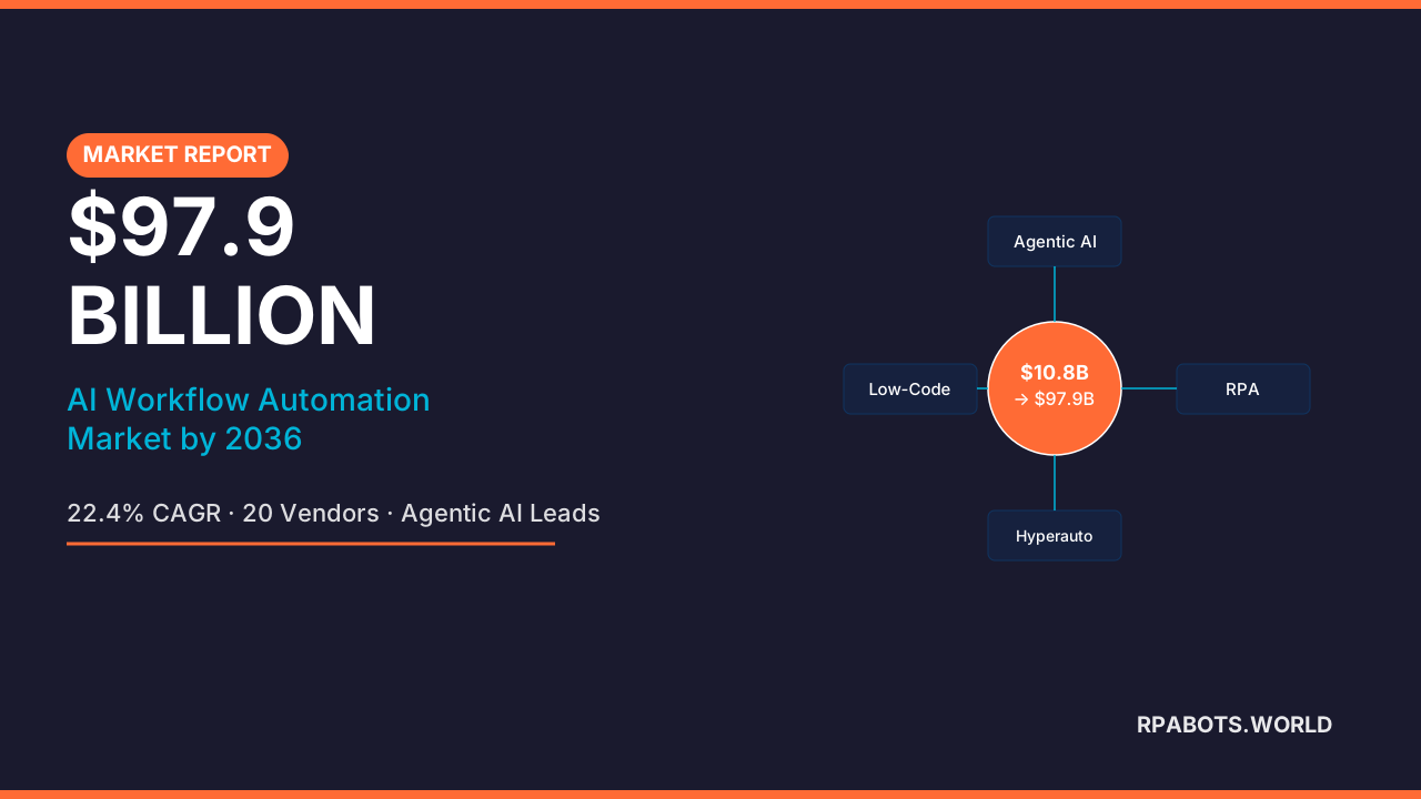 The $97.9 Billion AI Workflow Automation Market: What Every Agentic AI ...