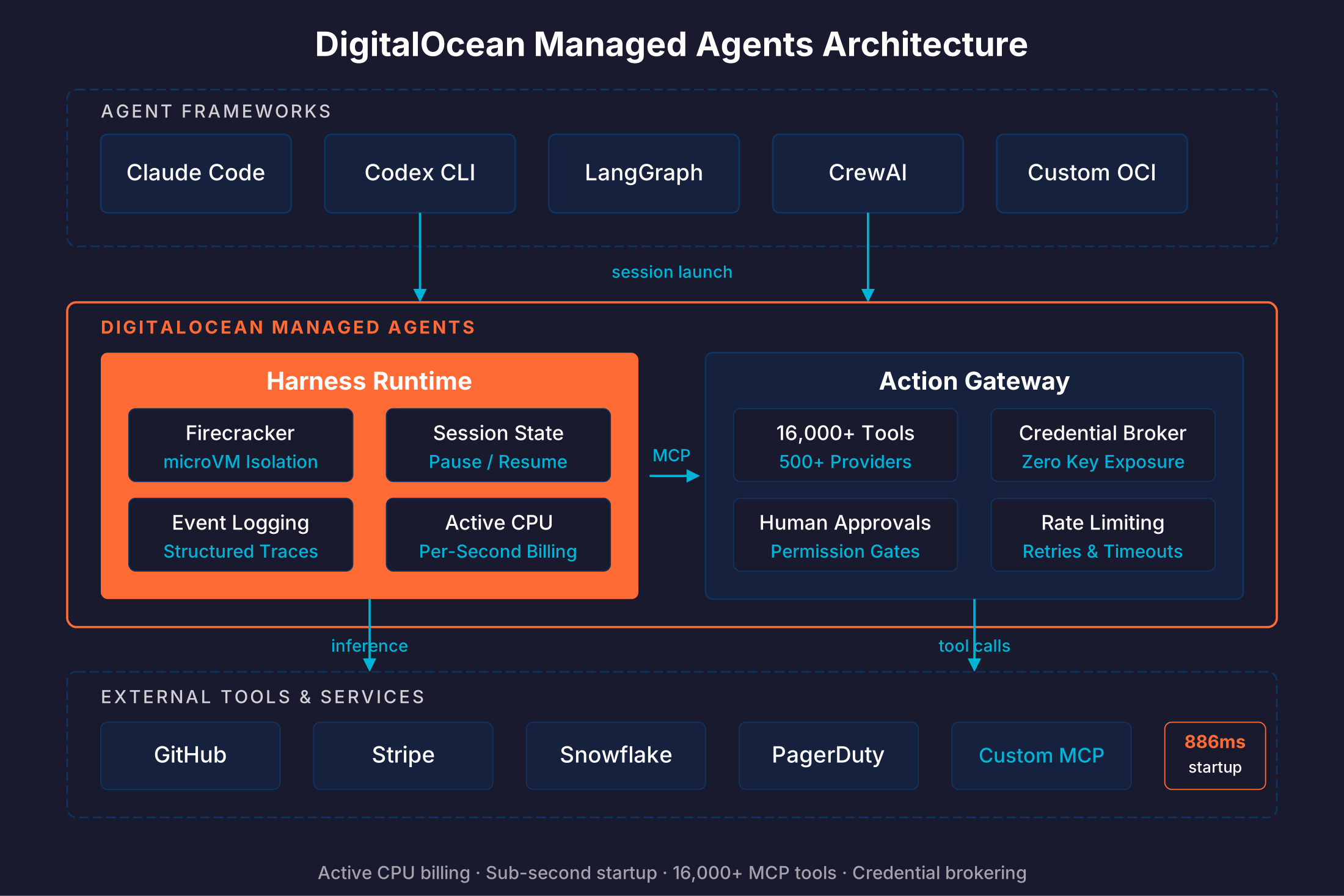 DigitalOcean Managed Agents and Agent Droplets: The Complete Guide for Agentic AI Architects (2026) 3