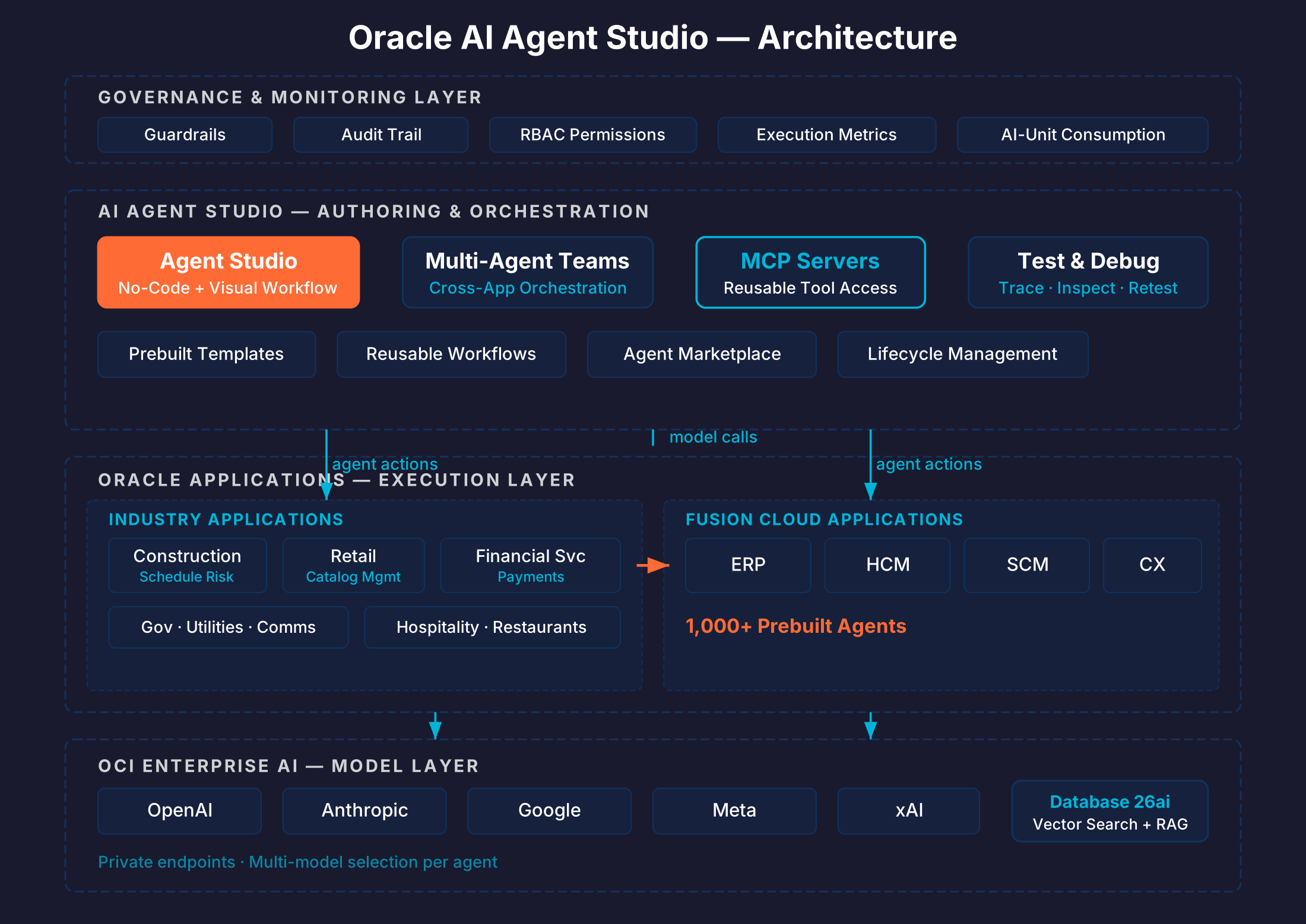 Oracle AI Agent Studio for Industry Applications: The Complete Guide for Agentic AI Architects (2026) 6 Oracle AI Agent Studio for Industry Applications: The Complete Guide for Agentic AI Architects (2026) 6